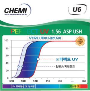 Chemi Crystal U6 1.56 Perfect UV Coated – Chống Ánh Sáng Xanh