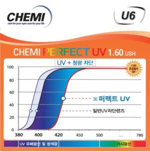 Chemi U6 1.60