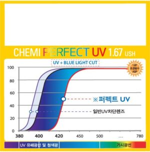 Chemi U6 1.67 – Chống Ánh Sáng Xanh, Bảo Vệ Toàn Diện