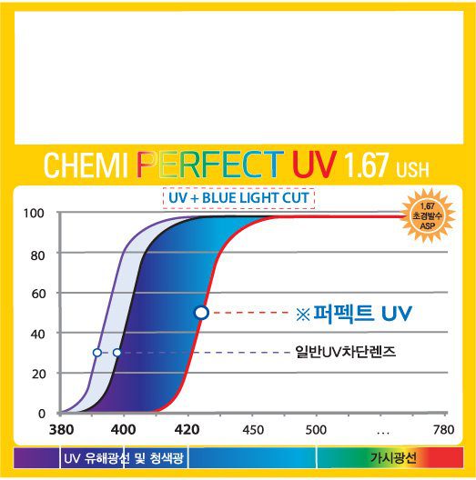 Chemi U6 1.67 – Chống Ánh Sáng Xanh, Bảo Vệ Toàn Diện