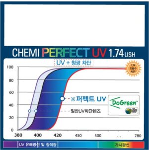 Chemi U6 1.74 Perfect UV – Siêu Mỏng, Chống Ánh Sáng Xanh